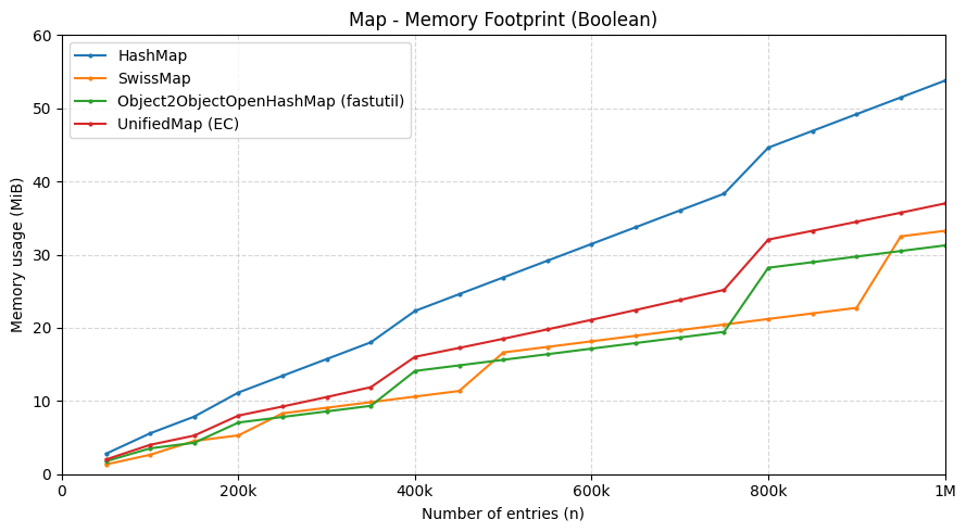 Memory Footprint