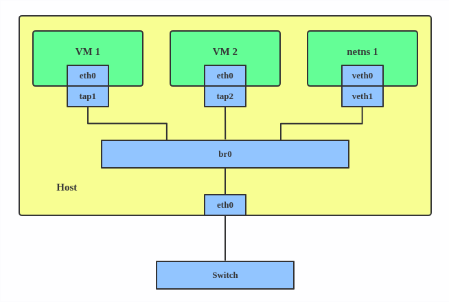 Linux Bridge 네트워크 구성도