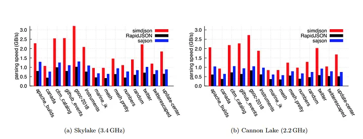 SIMD JSON benchmark result