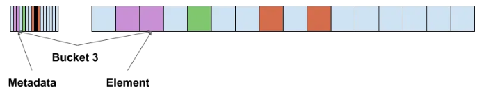 SwissTable control bytes slide