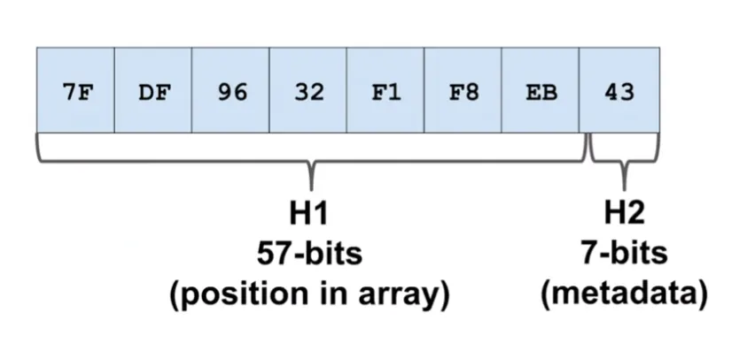 SwissTable control bytes slide